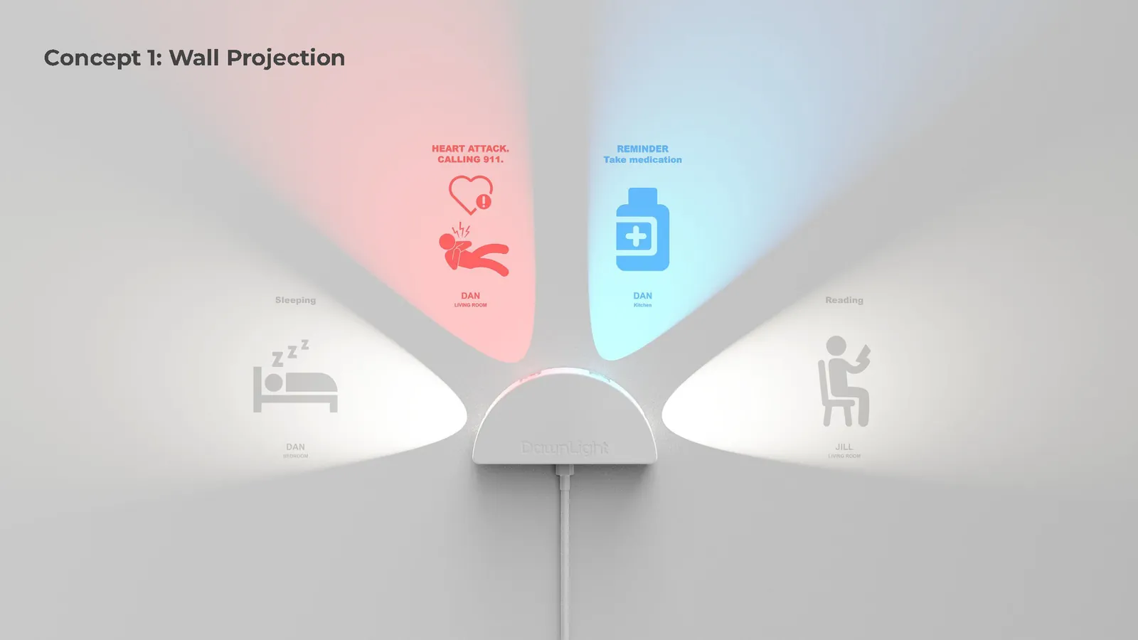Concept 1, Wall Projection: a small wall unit projecting icons onto the wall, a red heart attack alert, a blue medication reminder, and grey sleeping and reading statuses
