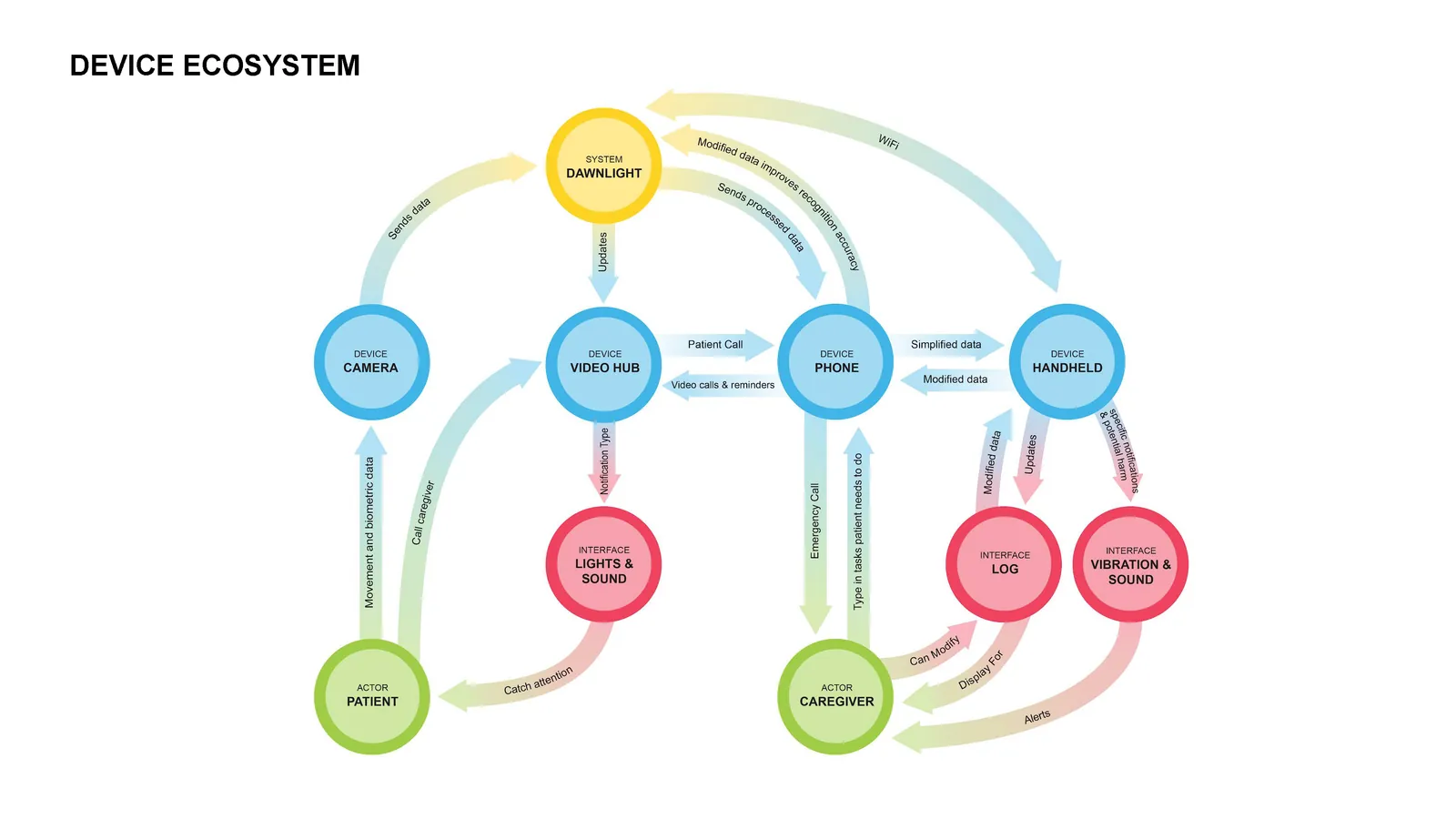 Device ecosystem diagram: the DawnLight system, camera, hub, phone and handheld as nodes, with arrows showing what data flows to the patient and to the caregiver