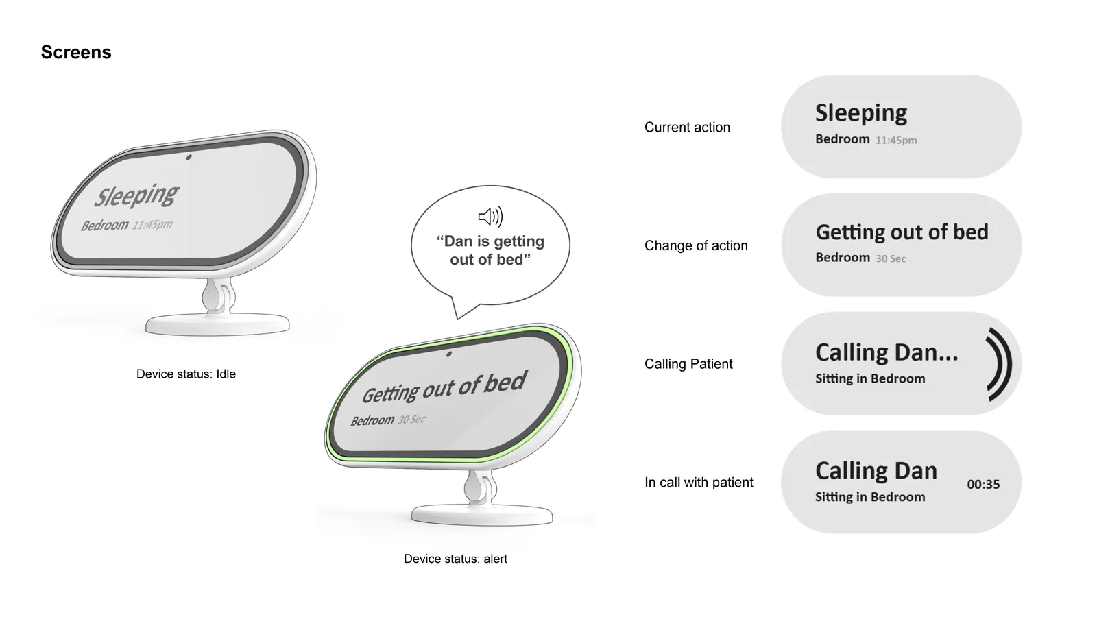 Firefly screens: the monitor idle reading Sleeping, then in alert with a green ring reading Getting out of bed, and four screen states from current action to in call with patient