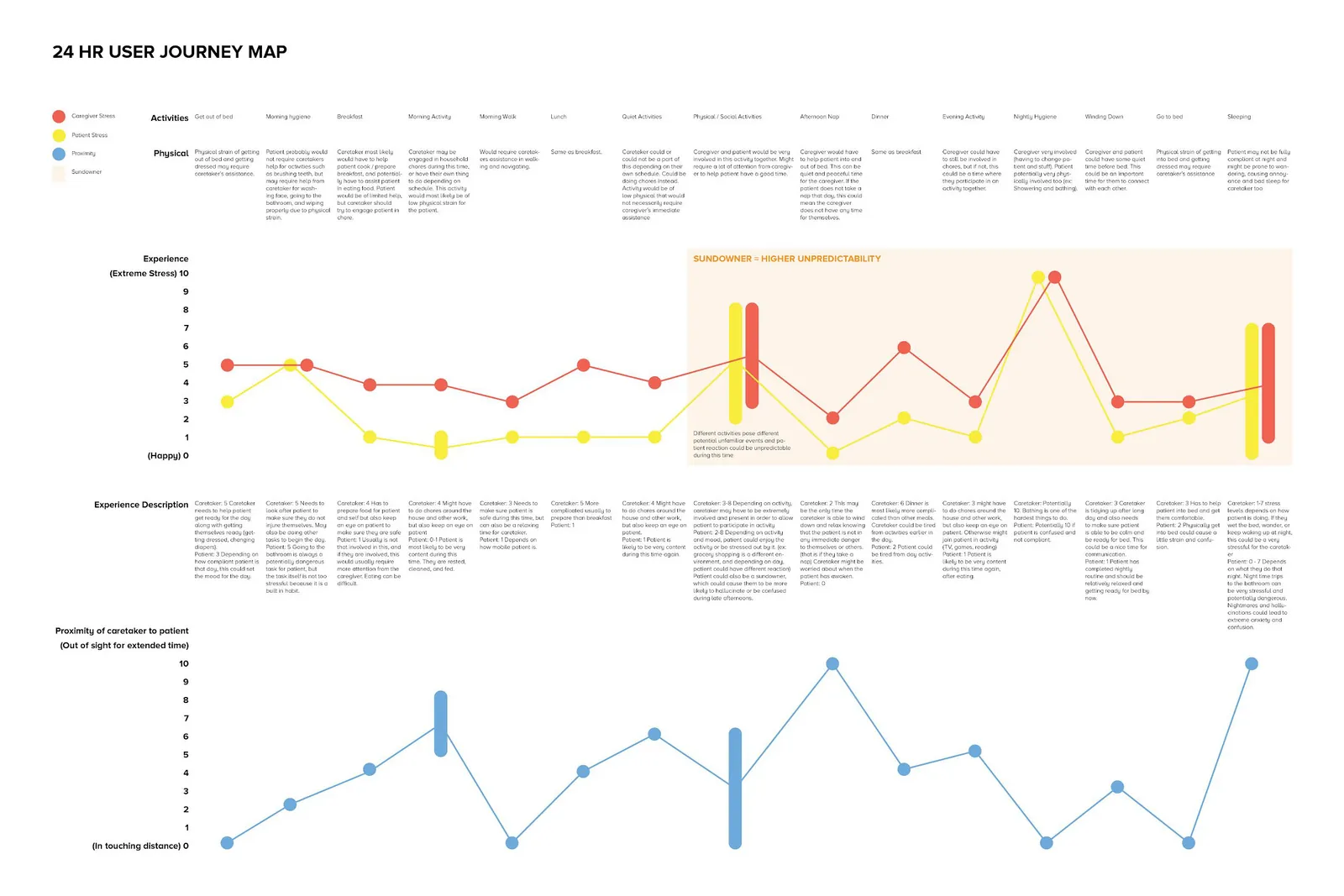 24 hour user journey map: a row of daily activities, a stress chart for caregiver and patient with the sundowner period highlighted, and a chart of how far apart they are