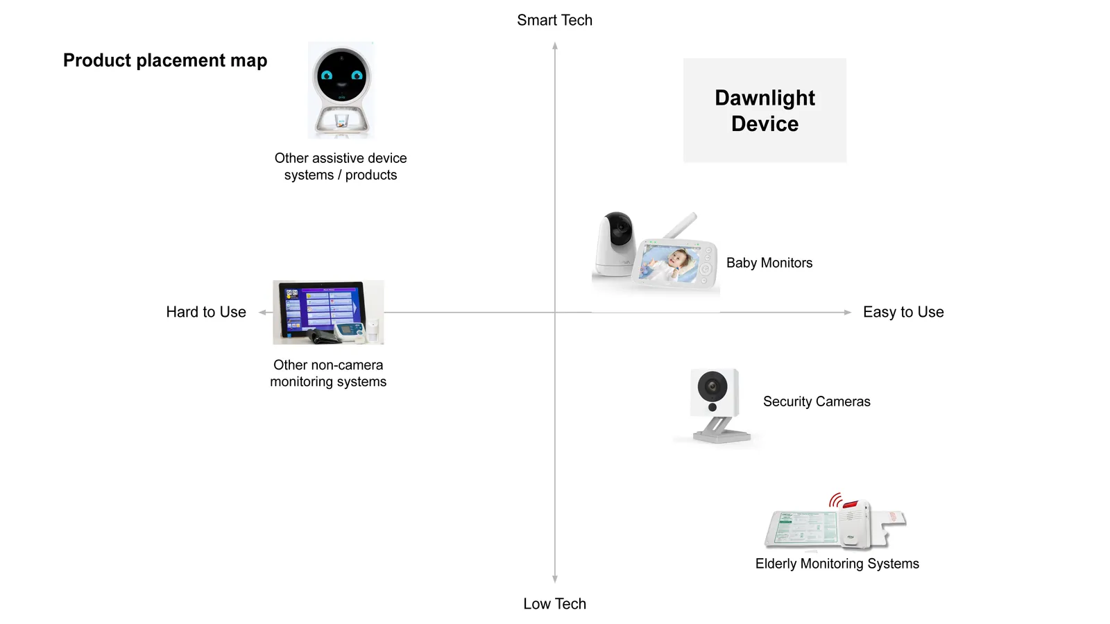 The same placement map simplified to one product per category, with an empty box labelled Dawnlight Device in the smart and easy to use quadrant