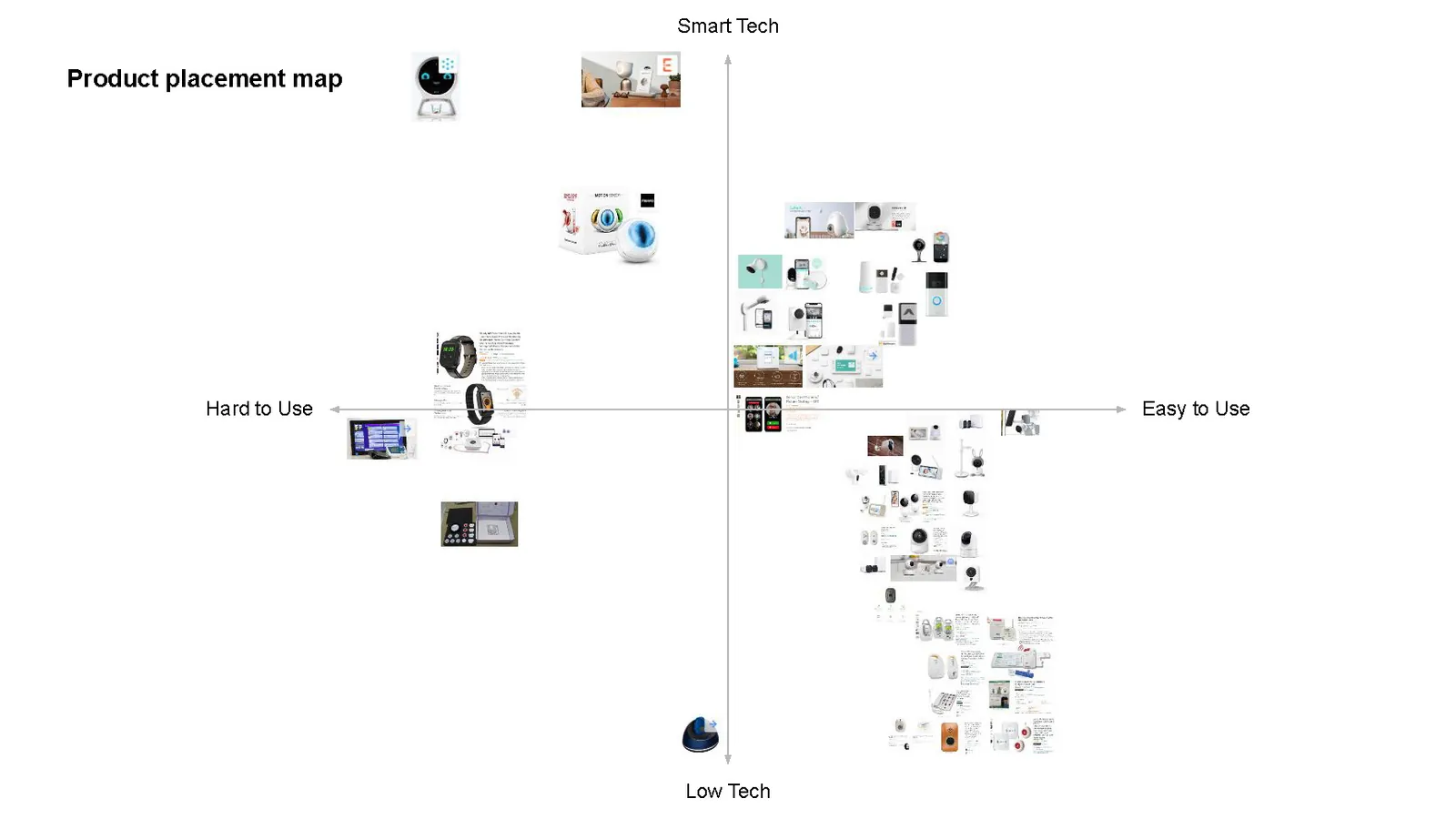 About forty product thumbnails plotted on two axes, hard to use against easy to use and low tech against smart tech