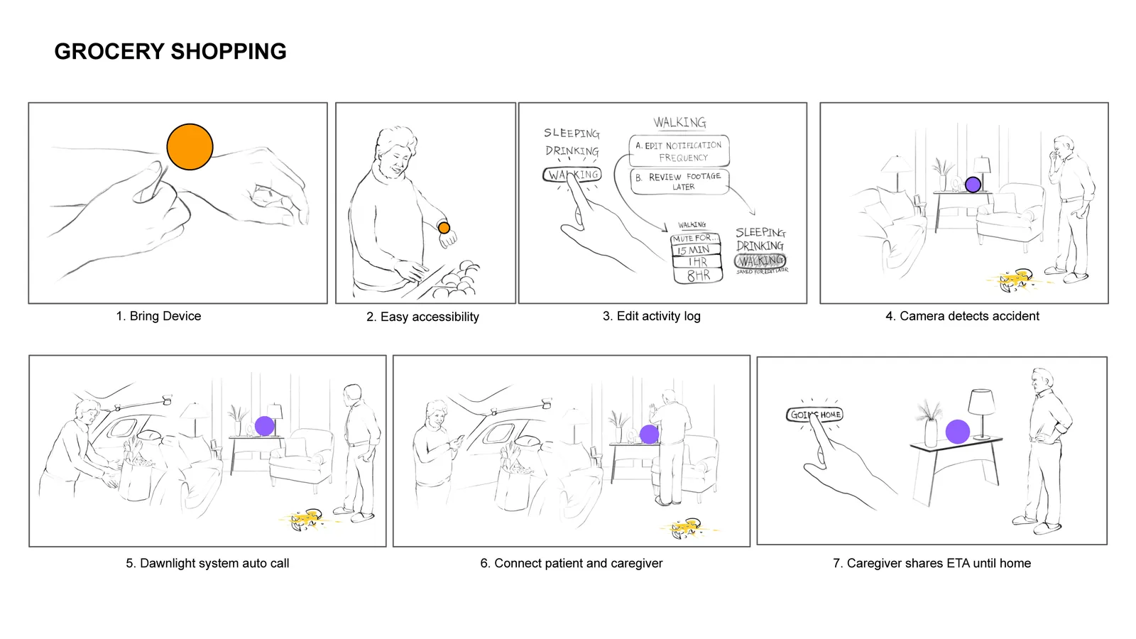 Seven-frame storyboard titled Grocery Shopping: bring the device, wear it, edit the activity log, the camera detects an accident, the system auto calls, patient and caregiver connect, the caregiver shares an ETA