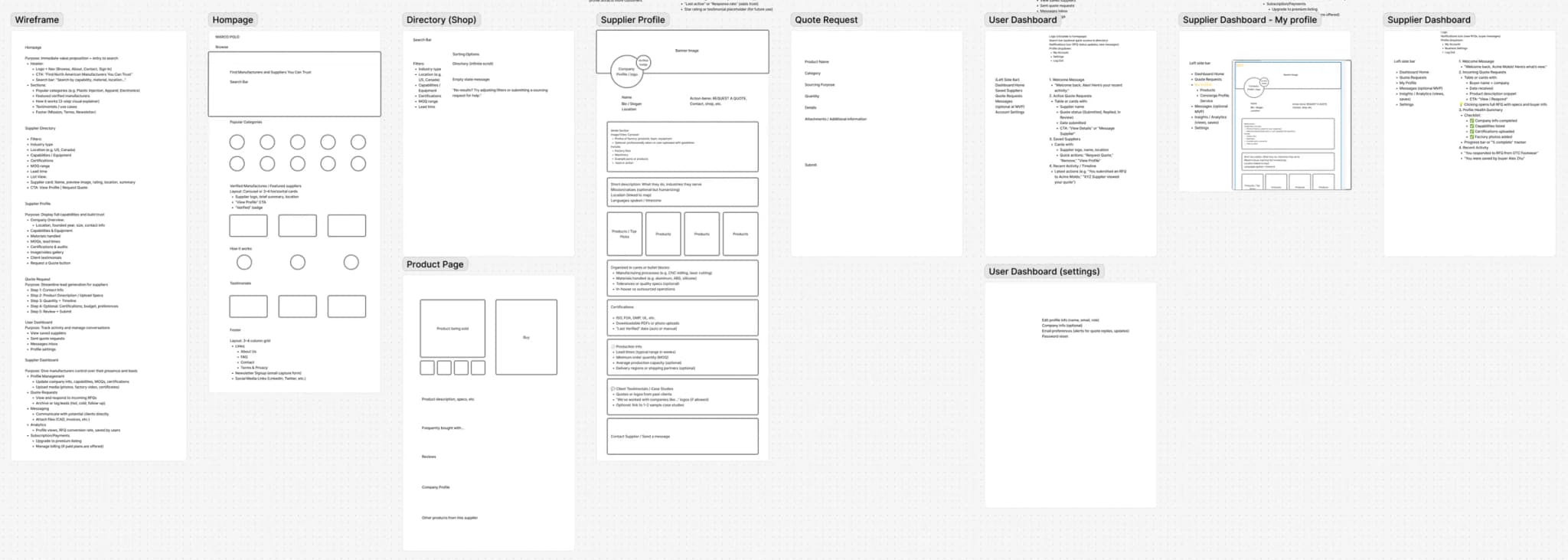 Planning board with a column of written requirements beside sketched layouts for the homepage, shop directory, supplier profile, quote request, product page, user dashboard and settings, and two supplier dashboard views
