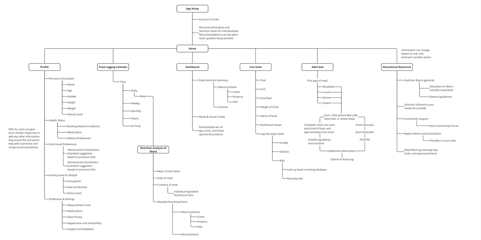 Information architecture tree of the app: app setup and home at the top, then profile, food logging calendar, dashboard, live scale, add food and educational resources, each branching into its contents