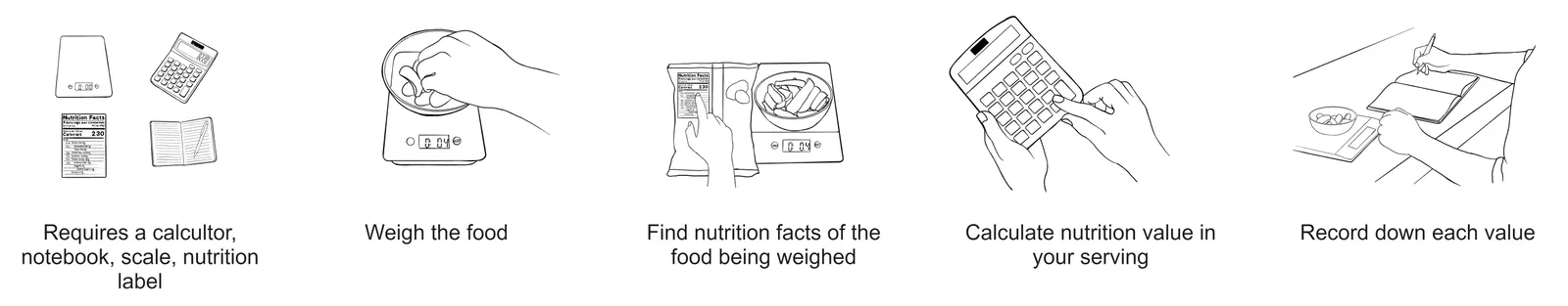 Five line drawings in a row: gather a scale, calculator, notebook and nutrition label; weigh the food; find its nutrition facts; calculate the serving; write each value down