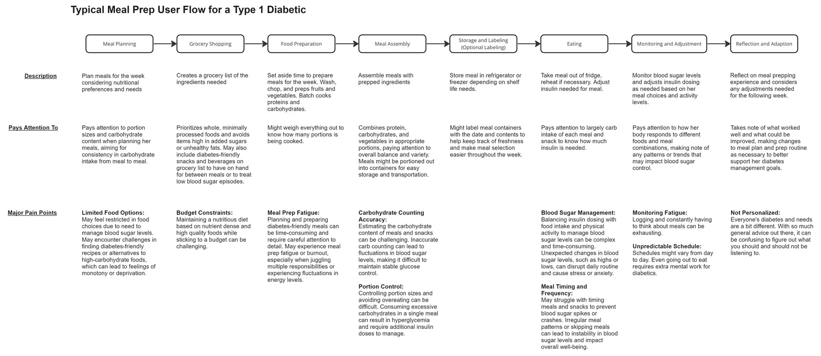 Journey map of a typical meal-prep week for a Type 1 diabetic, eight stages from planning to reflection with pain points under each