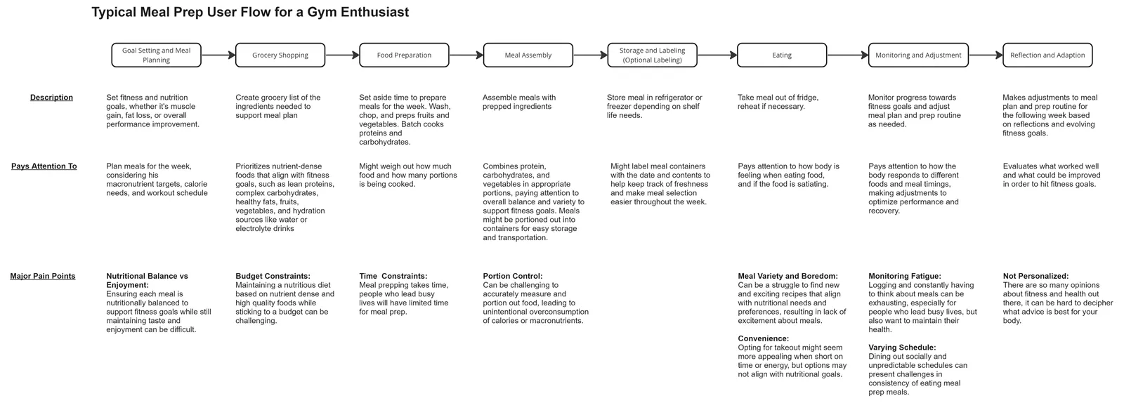 Journey map of a typical meal-prep week for a gym enthusiast, eight stages from planning to reflection with pain points under each