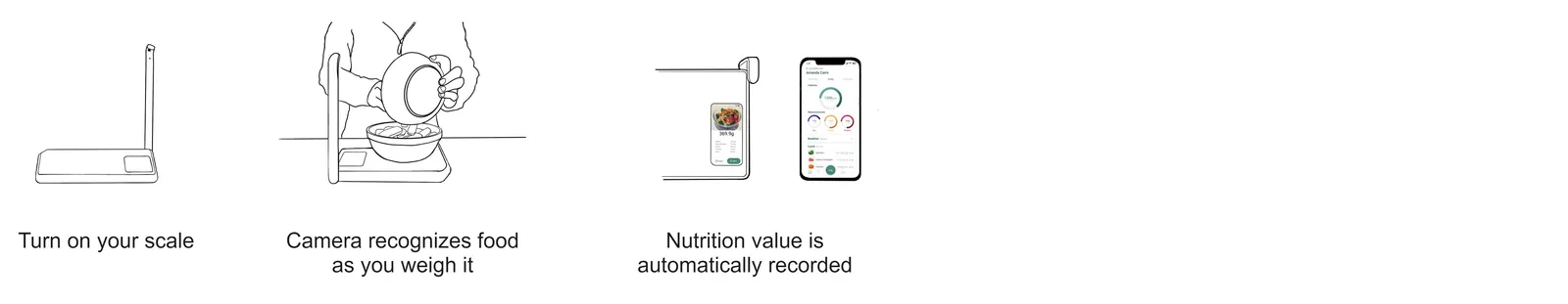 Three line drawings in a row: turn on your scale; the camera recognizes food as you weigh it; the nutrition value is recorded automatically on the scale and the phone