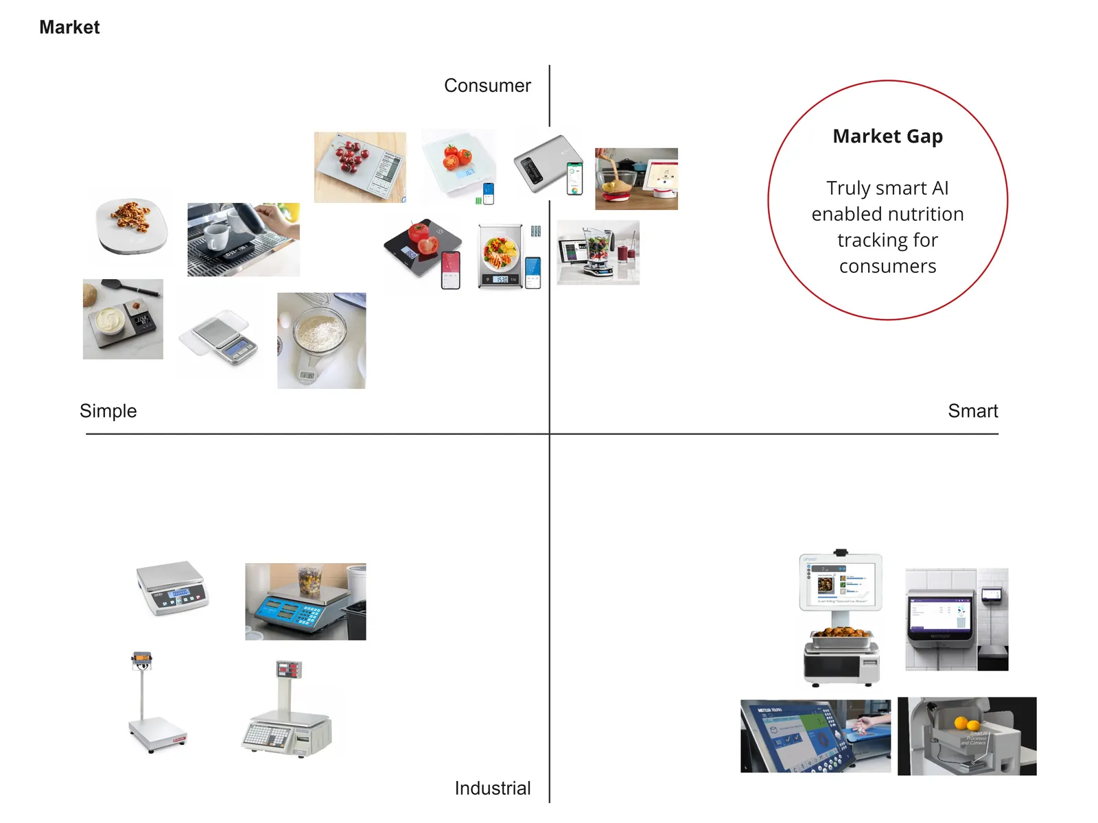 Two-by-two market map, simple to smart across and consumer to industrial down: consumer food scales cluster at the simple end, industrial recognition systems at the smart end, and the smart-consumer quadrant is marked as the gap