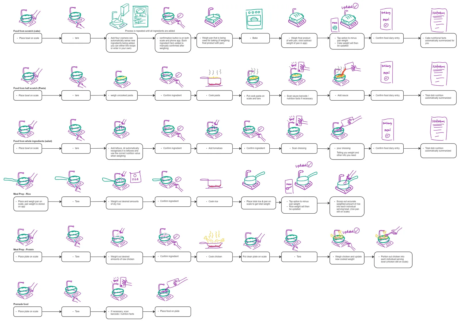 Hand-drawn screen flows for six cooking scenarios, one per row: baking from scratch, pasta from scratch, whole ingredients, meal prep, meal prep with protein, and premade food, each a chain of small scale sketches with notes