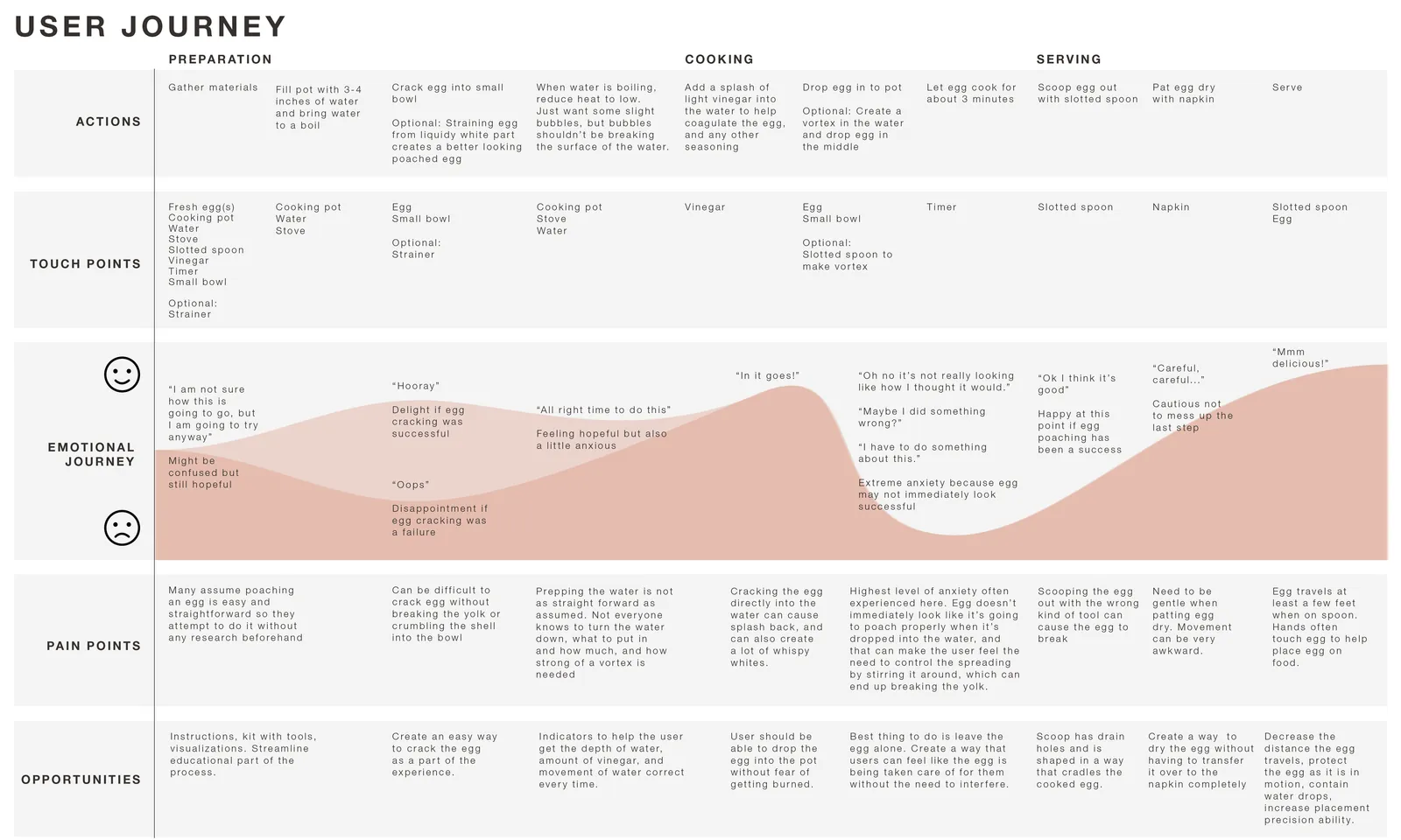 User journey map for poaching an egg: actions, touch points, emotional curve, pain points, and opportunities across preparation, cooking, and serving