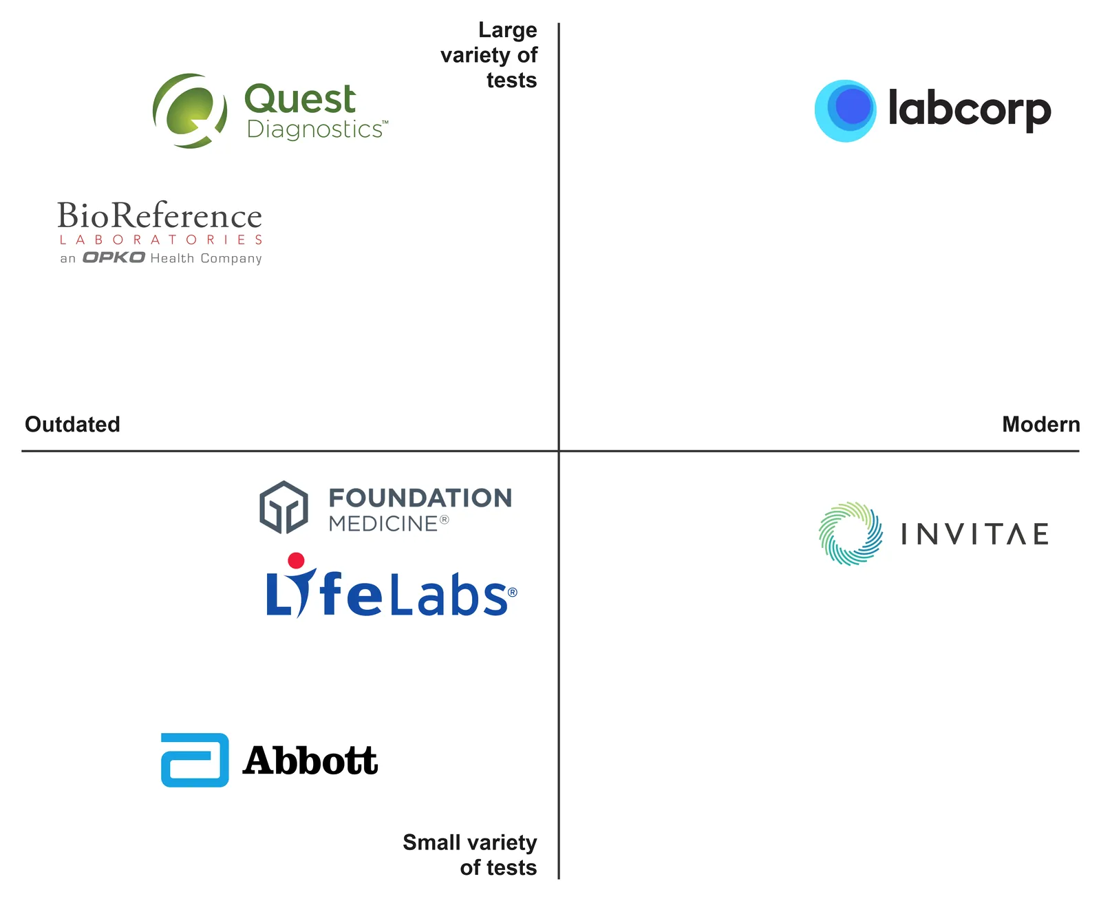 Two-by-two map, outdated to modern across and small to large test variety down: Quest and BioReference in the outdated, large-variety quadrant, Labcorp modern and large, Foundation Medicine, LifeLabs and Abbott outdated and small, Invitae modern and small