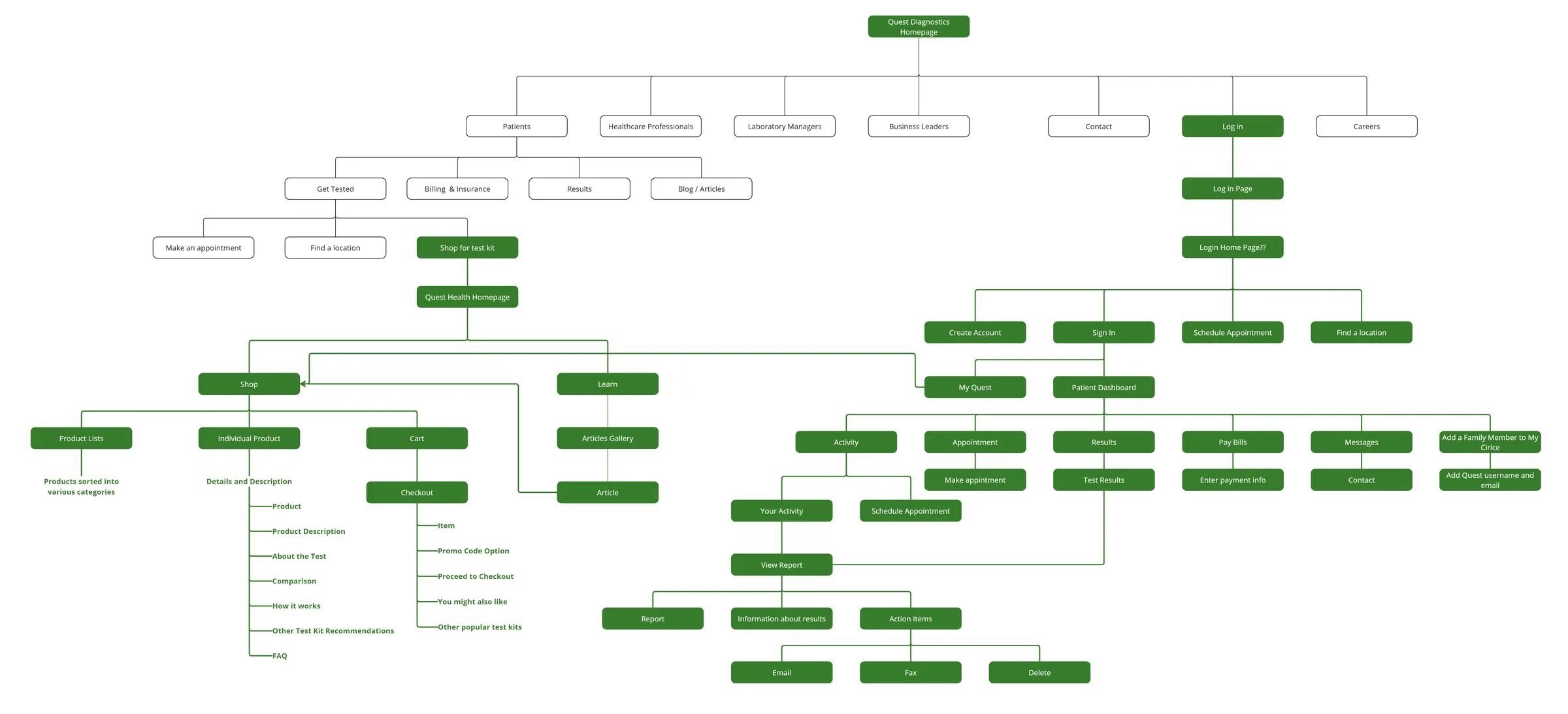 Site map of the patient-facing system: the Quest Diagnostics homepage branching into audience pages, Quest Health shop, cart and checkout on the left, and log in, MyQuest and the patient dashboard on the right
