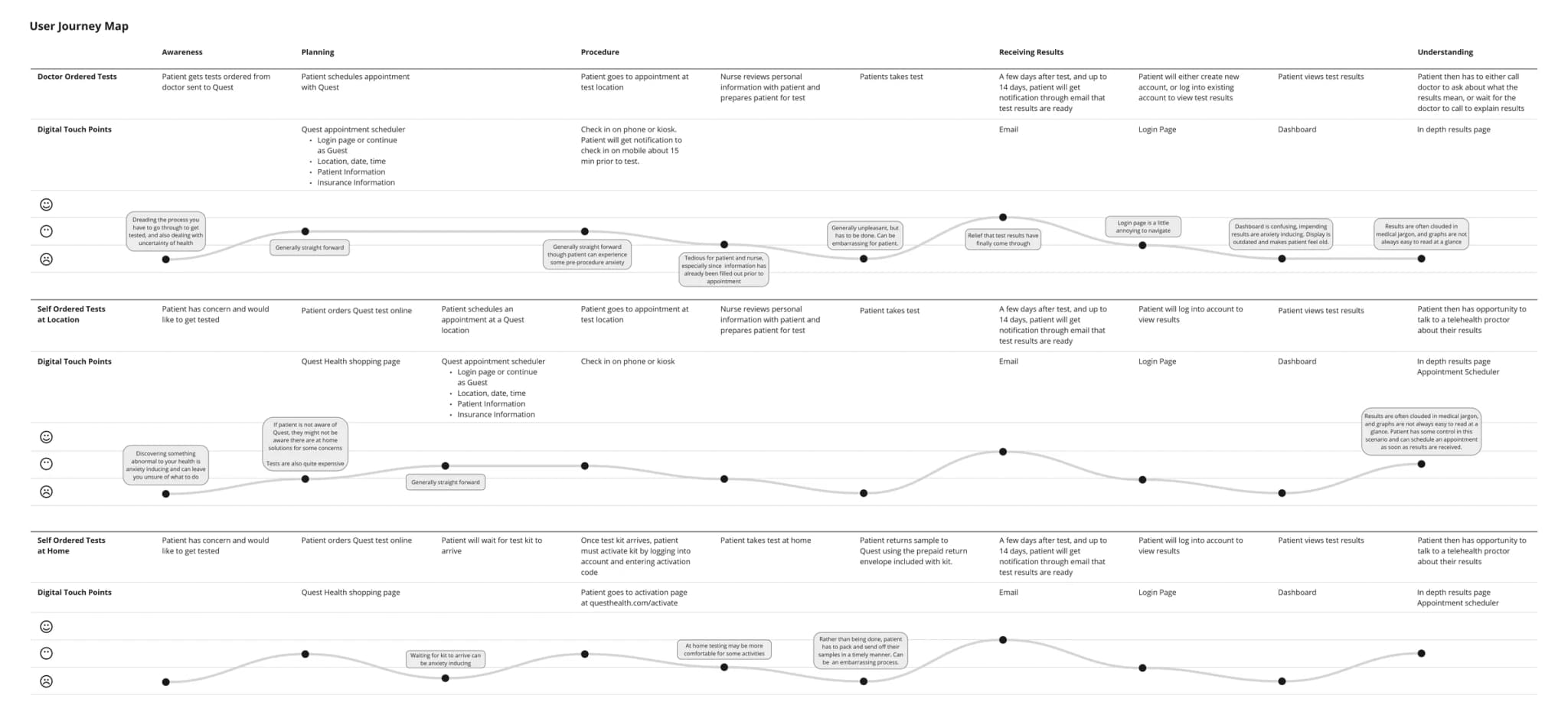 User journey map with three rows, doctor-ordered, self-ordered at a location and self-ordered at home, each running from awareness through planning, procedure, receiving results and understanding, with digital touch points and an emotion curve marked with pain points