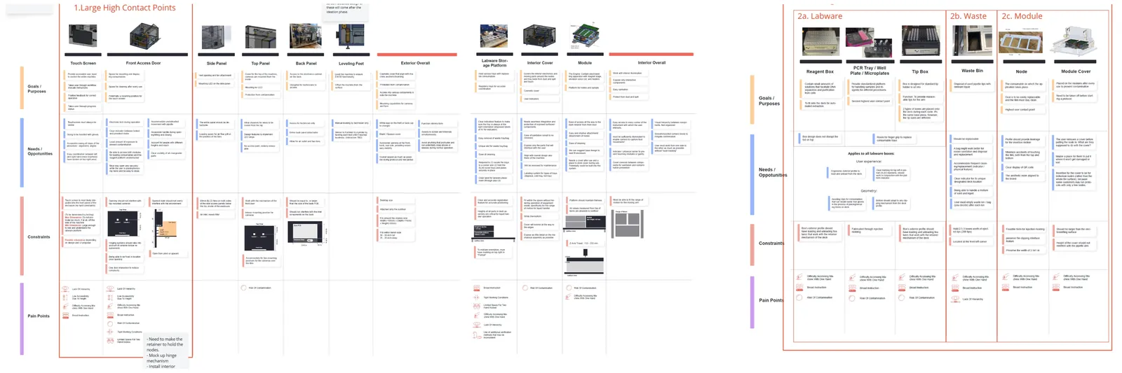 Component map board: high contact points on the left, labware, waste and module on the right, each with purpose, needs, constraints and pain points