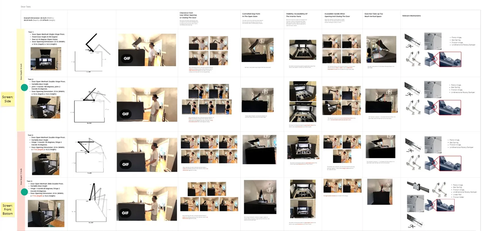 Door study board: four opening mechanisms, each with diagrams, photos of people opening and closing the prototype, and hinge details
