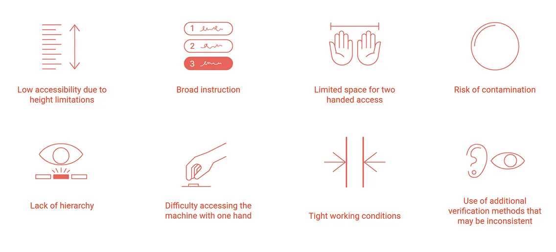 Eight pain point icons: low accessibility due to height, broad instruction, limited space for two-handed access, risk of contamination, lack of hierarchy, one-handed access, tight working conditions, inconsistent verification