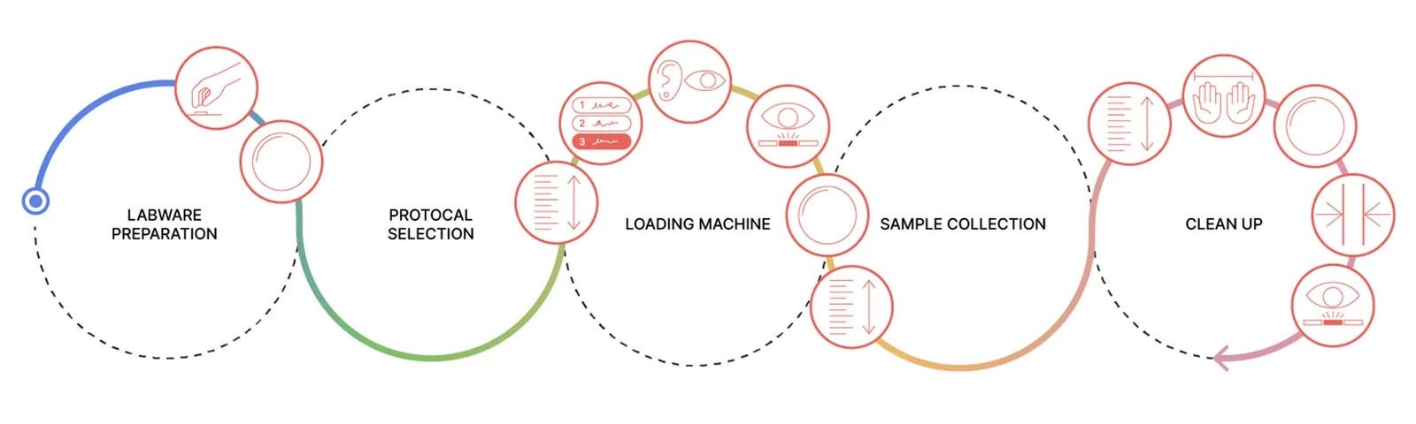 The run cycle from labware preparation through protocol selection, loading, sample collection and clean up, with the pain points placed along it