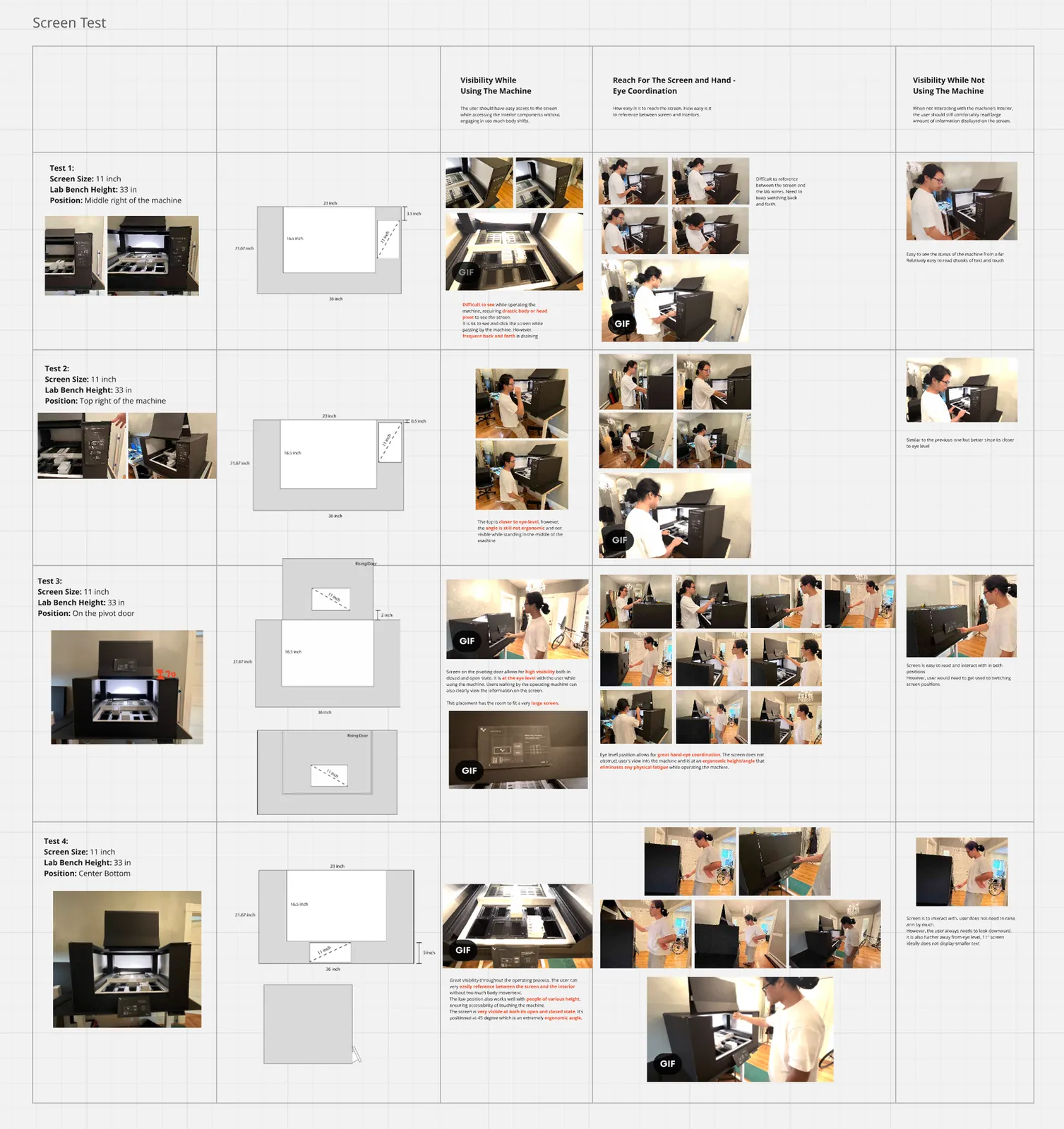 Screen test board: four screen positions on the prototype, each with a diagram and photos of visibility and reach while using the machine
