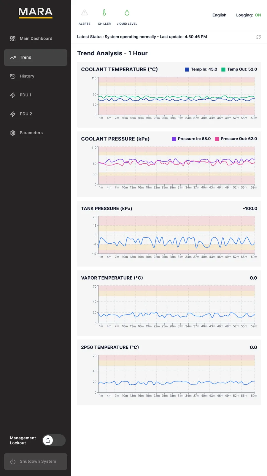 Redesigned trend screen: five line charts with warning bands over a one hour window
